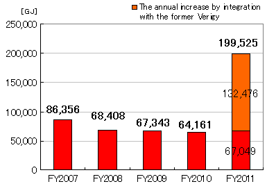 Energy consumption(overseas)